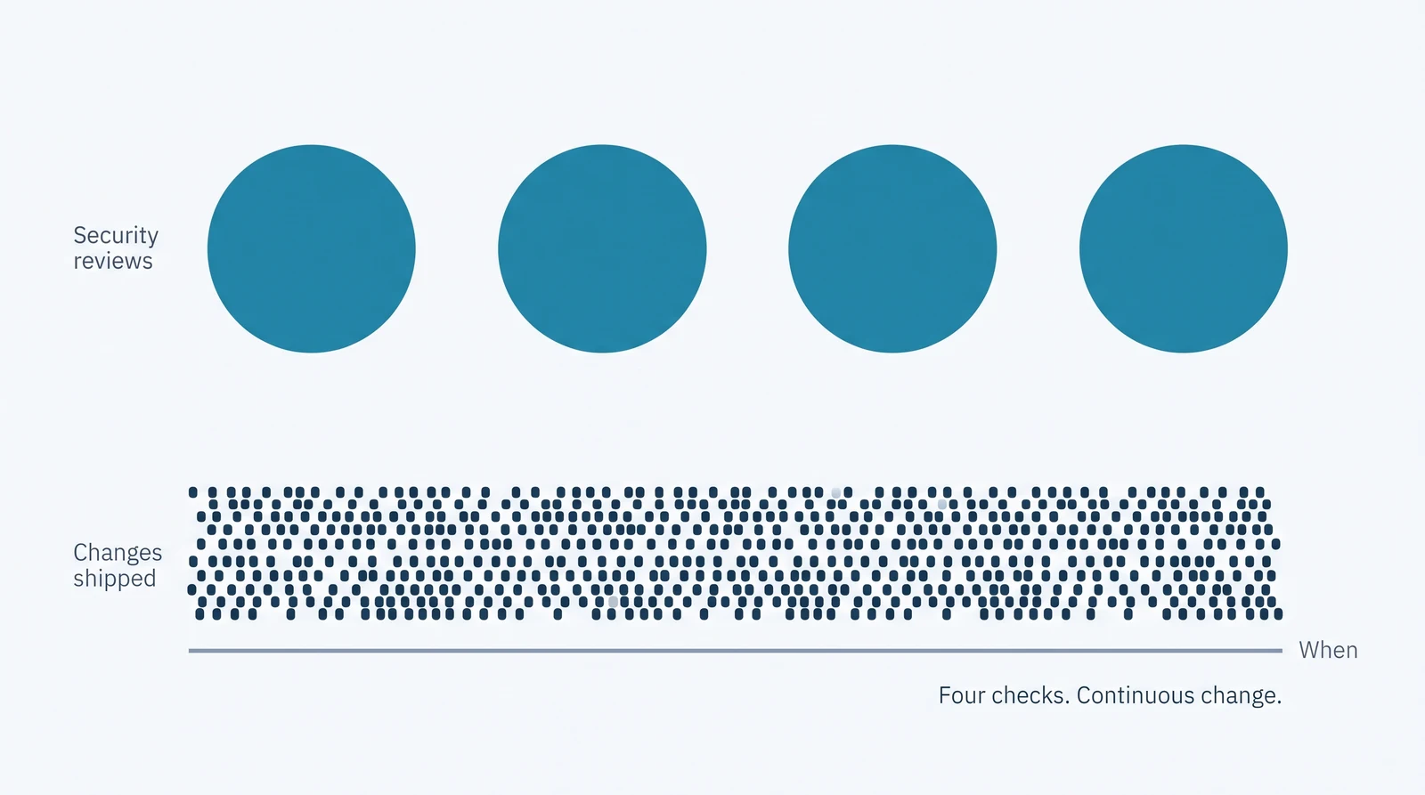 Four widely spaced amber circles labelled "Security reviews" above a dense continuous field of navy marks labelled "Changes shipped", set against a time axis